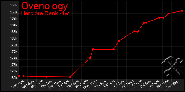 Last 7 Days Graph of Ovenology