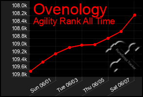 Total Graph of Ovenology