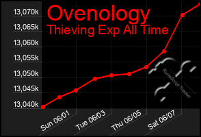 Total Graph of Ovenology