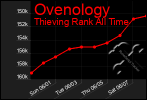 Total Graph of Ovenology