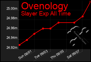 Total Graph of Ovenology