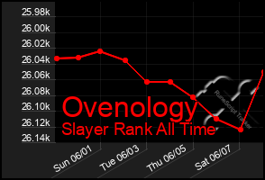 Total Graph of Ovenology