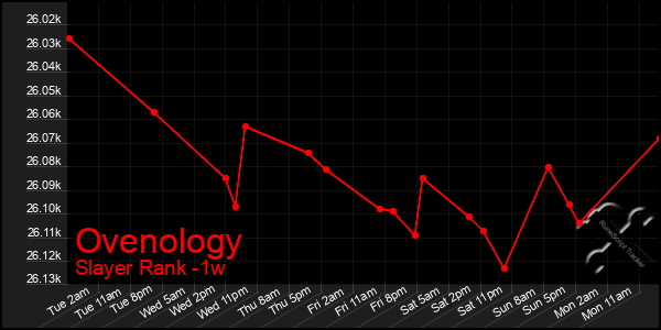 Last 7 Days Graph of Ovenology
