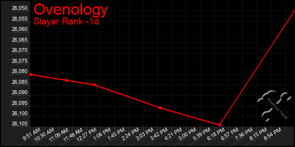 Last 24 Hours Graph of Ovenology