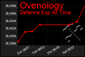 Total Graph of Ovenology