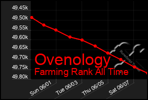 Total Graph of Ovenology