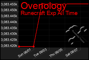 Total Graph of Ovenology