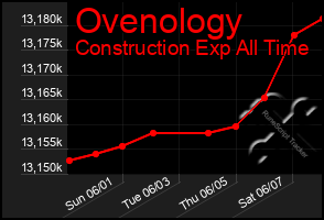 Total Graph of Ovenology