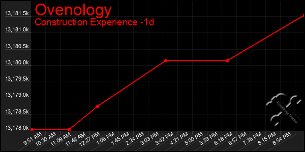 Last 24 Hours Graph of Ovenology