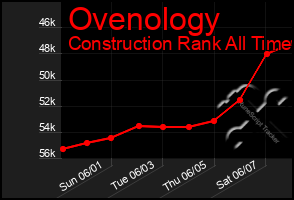 Total Graph of Ovenology