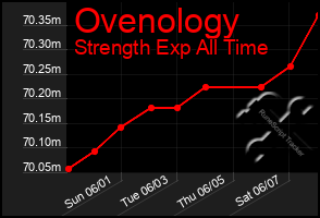 Total Graph of Ovenology