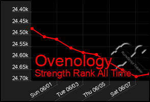 Total Graph of Ovenology