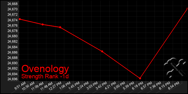 Last 24 Hours Graph of Ovenology