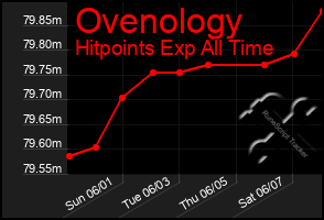 Total Graph of Ovenology