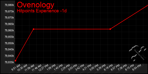 Last 24 Hours Graph of Ovenology