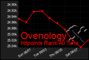Total Graph of Ovenology