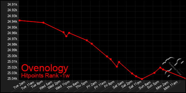 Last 7 Days Graph of Ovenology