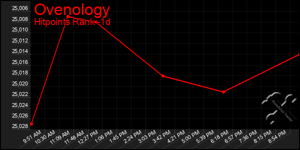 Last 24 Hours Graph of Ovenology