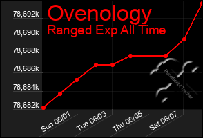 Total Graph of Ovenology