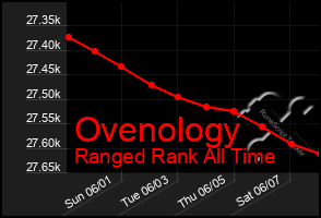 Total Graph of Ovenology