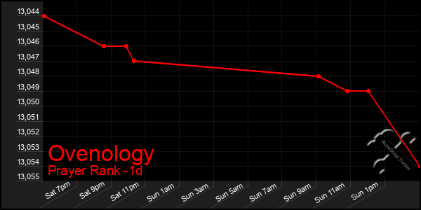 Last 24 Hours Graph of Ovenology