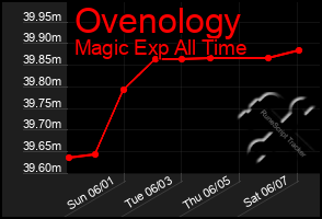 Total Graph of Ovenology