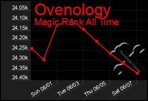 Total Graph of Ovenology