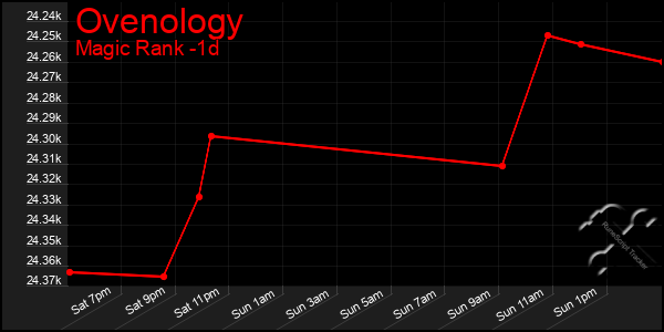 Last 24 Hours Graph of Ovenology
