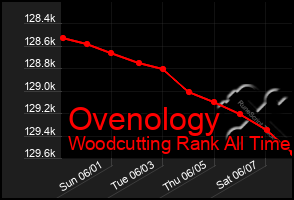 Total Graph of Ovenology