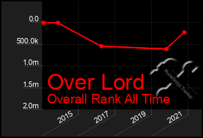 Total Graph of Over Lord