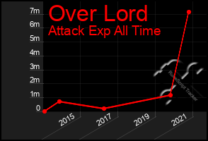 Total Graph of Over Lord