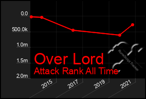 Total Graph of Over Lord