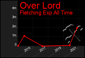 Total Graph of Over Lord