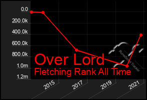 Total Graph of Over Lord