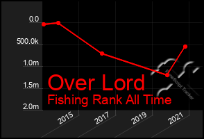 Total Graph of Over Lord