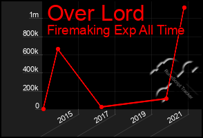 Total Graph of Over Lord