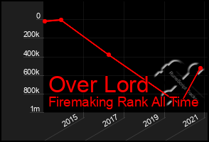 Total Graph of Over Lord