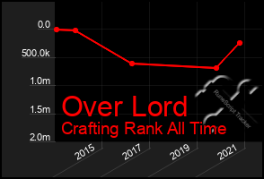 Total Graph of Over Lord