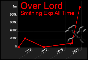 Total Graph of Over Lord