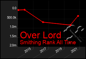 Total Graph of Over Lord