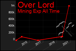 Total Graph of Over Lord