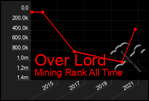 Total Graph of Over Lord