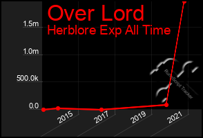 Total Graph of Over Lord