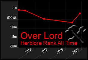 Total Graph of Over Lord