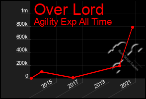 Total Graph of Over Lord