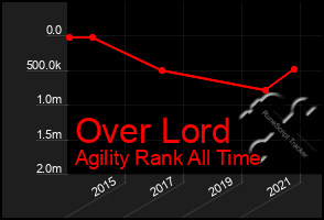 Total Graph of Over Lord