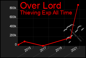 Total Graph of Over Lord