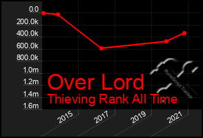 Total Graph of Over Lord