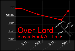 Total Graph of Over Lord