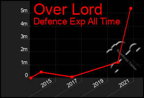 Total Graph of Over Lord